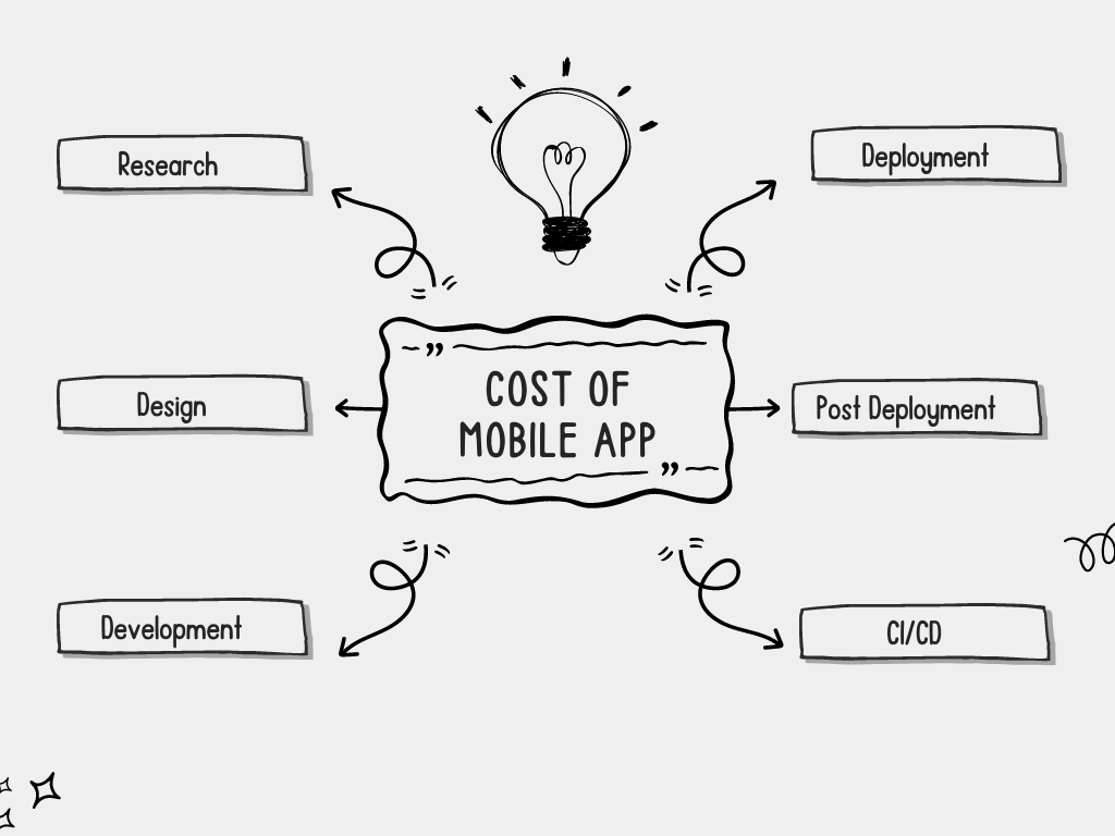 app development cost